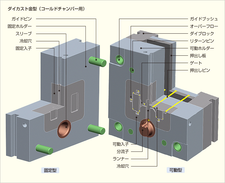 ダイカスト金型（コールドチェンバー用）